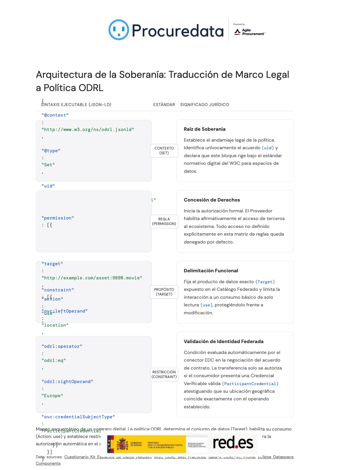 Arquitectura de Soberanía - Mapeo ODRL